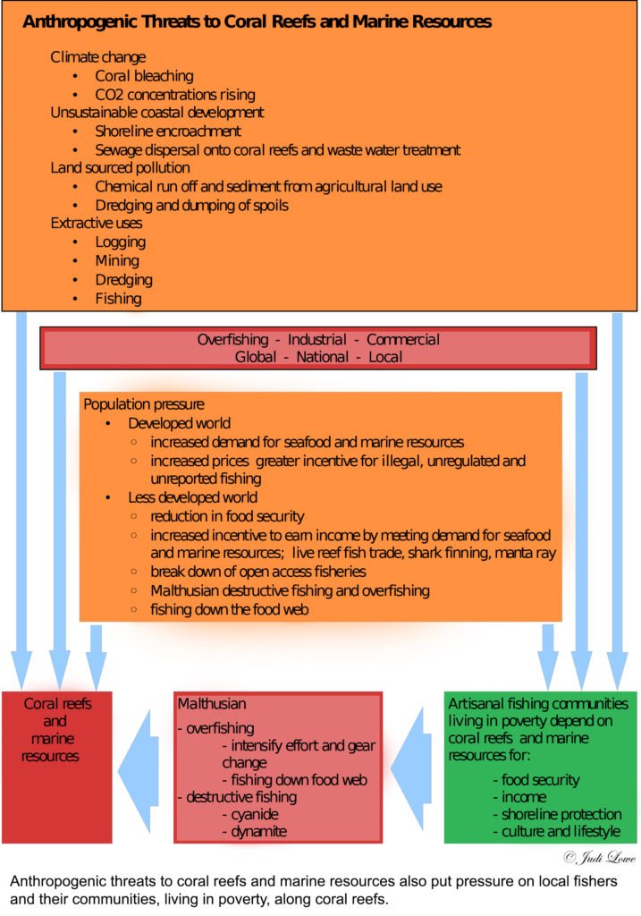 ians-anthropogenic-threats-to-coral-reefs-and-marine-resources-copy